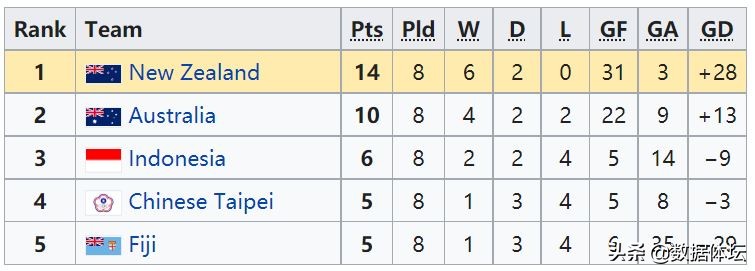 1982/2002国足谁最强，数据告诉你结果