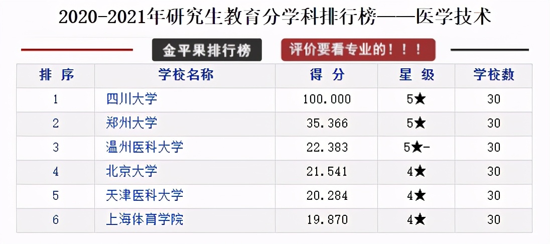 全国各省研究生院校排行榜top10,研究生教育类的学校排名