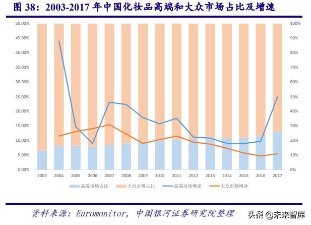 中国化妆品行业商业模式及战略,中国化妆品行业发展历程