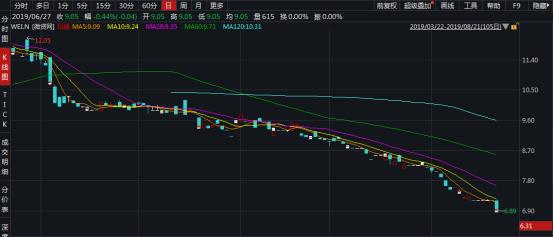 微贷网的趋势,微贷网最新状况