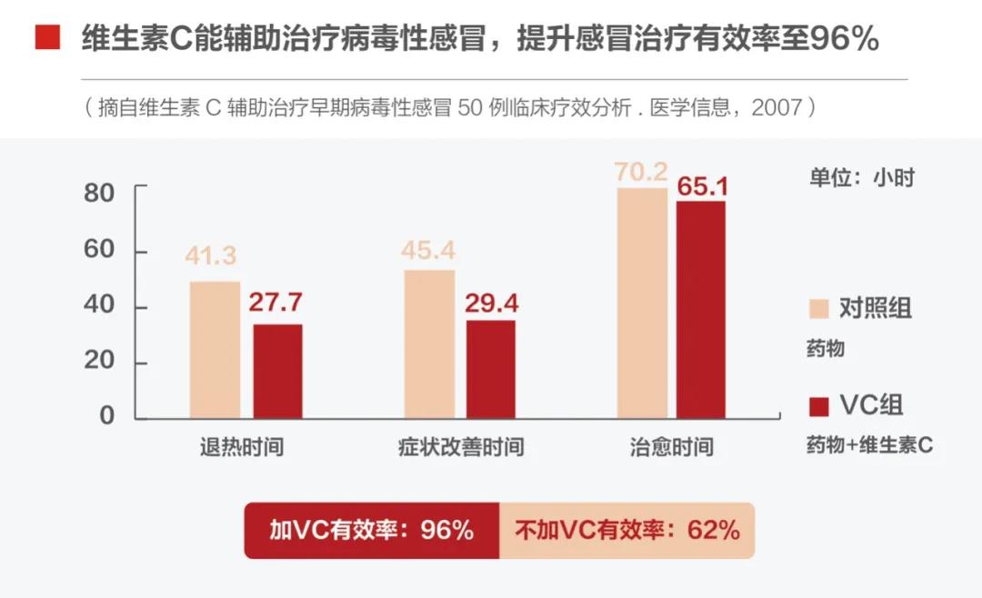 维生素c对当前肺炎有效吗,维生素c在新冠肺炎中的作用