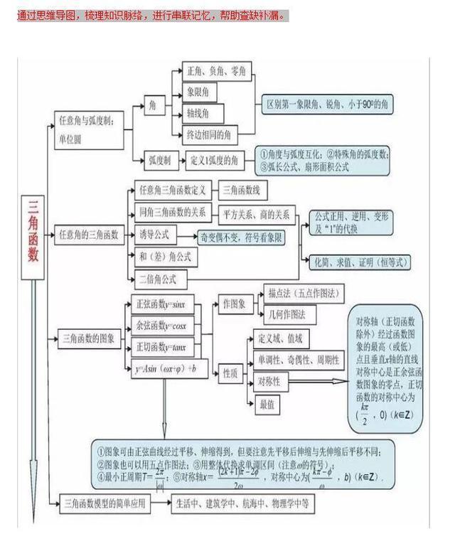 高中数学三角函数知识点整理图片,三角函数导图