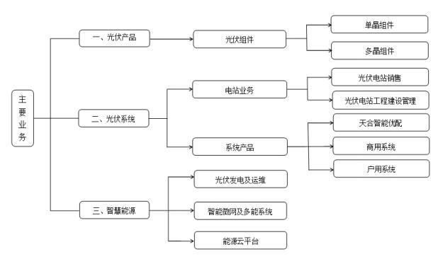 天合光能农村屋顶光伏靠谱吗,天合光能在光伏中的地位