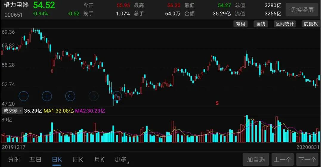 格力为何被美的反超,格力能否再次崛起