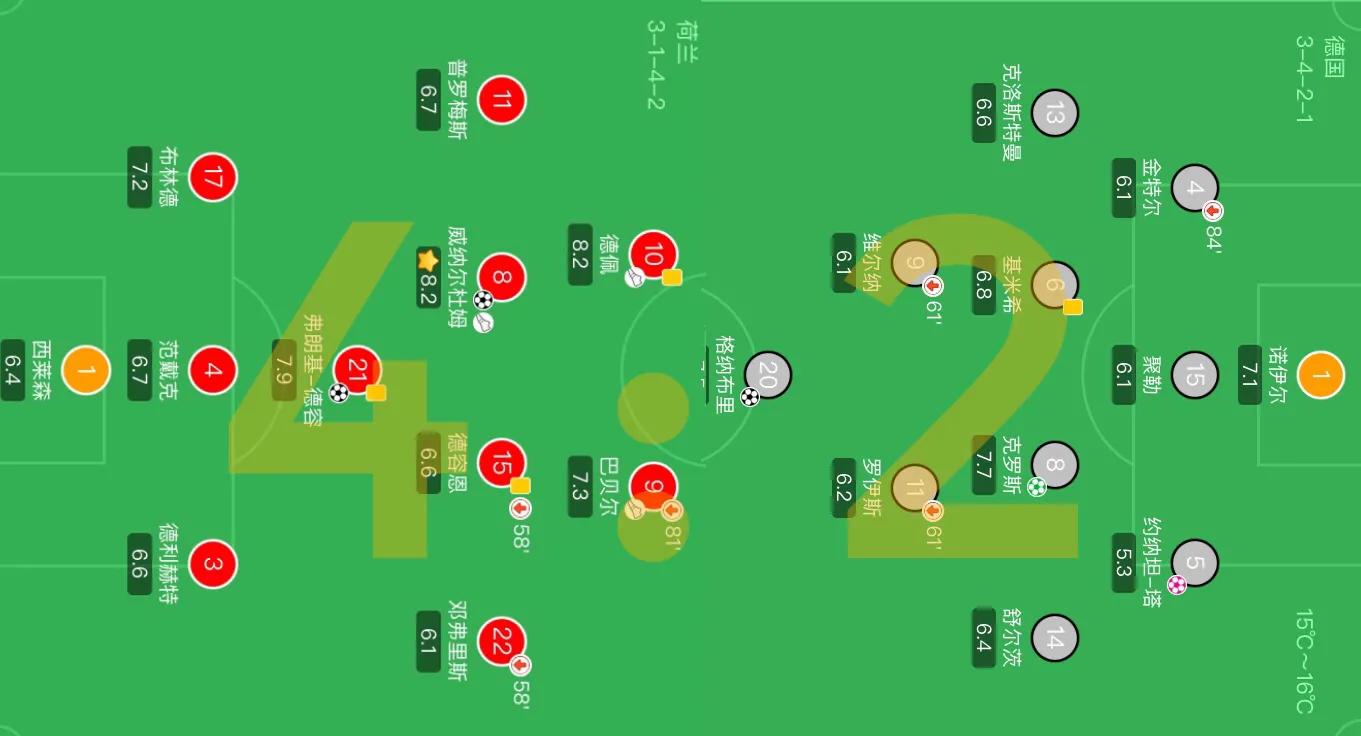 无冕之王荷兰重回世界杯首胜,无冕之王荷兰2010小组赛