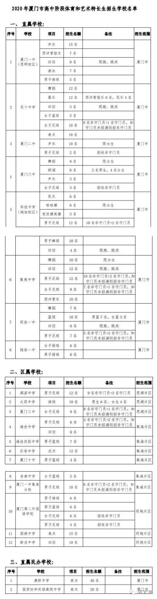 厦门小升初特长生2020年取消了吗,2020厦门高中艺术特长生录取名单