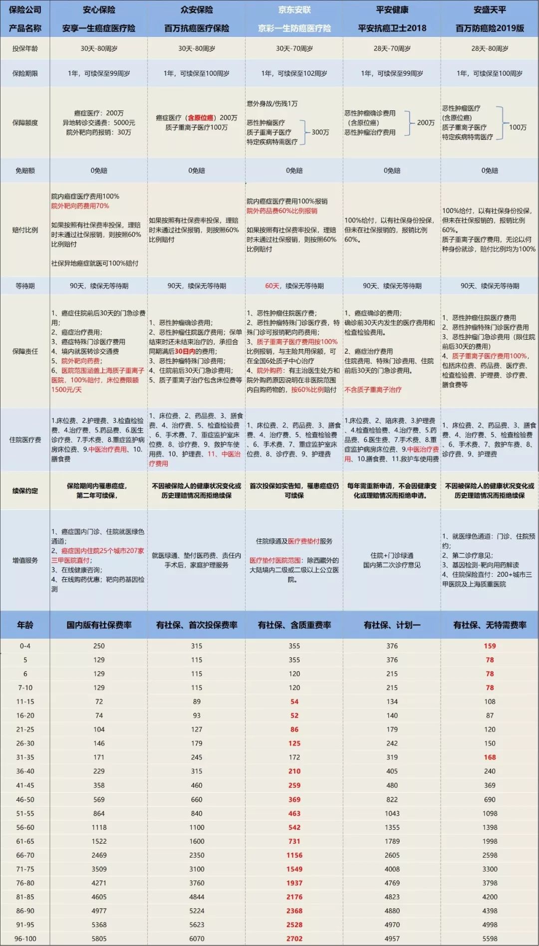 2019卖的最好防癌险,2020热销防癌险