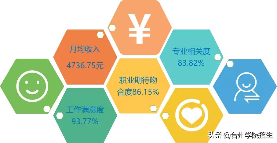 台州学院2021毕业生就业情况,2019年台州学院毕业质量报告