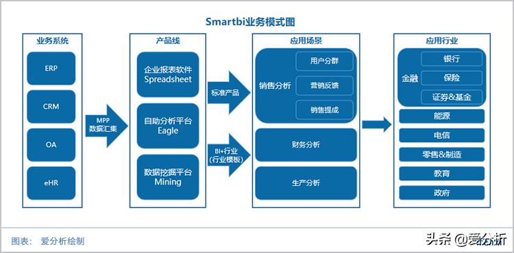 覆盖头部金融客户，思迈特软件如何用AI给BI赋能？|爱分析调研