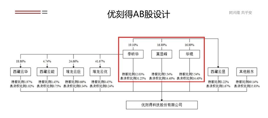 ab股制度,ab股模式