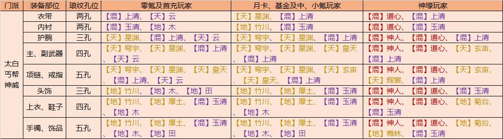 从零开始玩天刀手游第13期最新版全职业琅纹推荐及思路