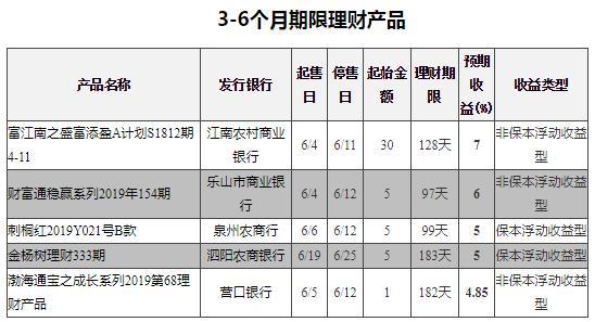 10款收益超5%6月11日在售非结构性银行理财收益排行