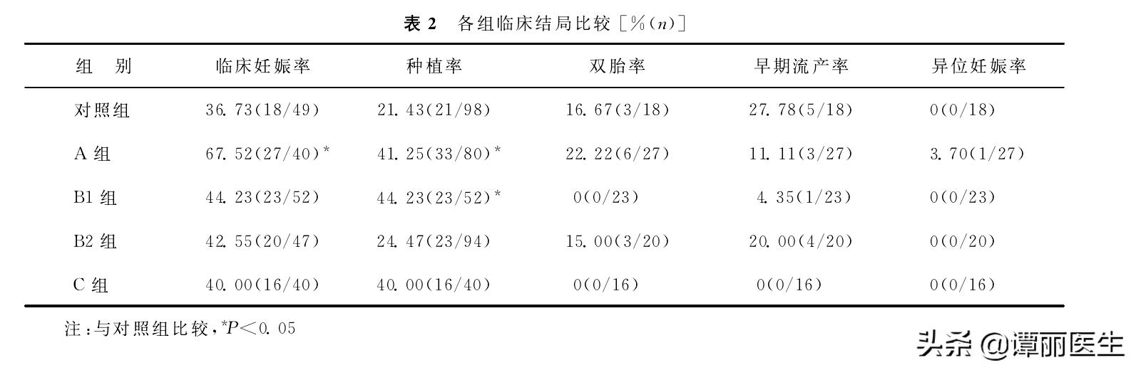 做试管婴儿移植了怎么没有反应呢,试管婴儿移植失败多久可以再促排