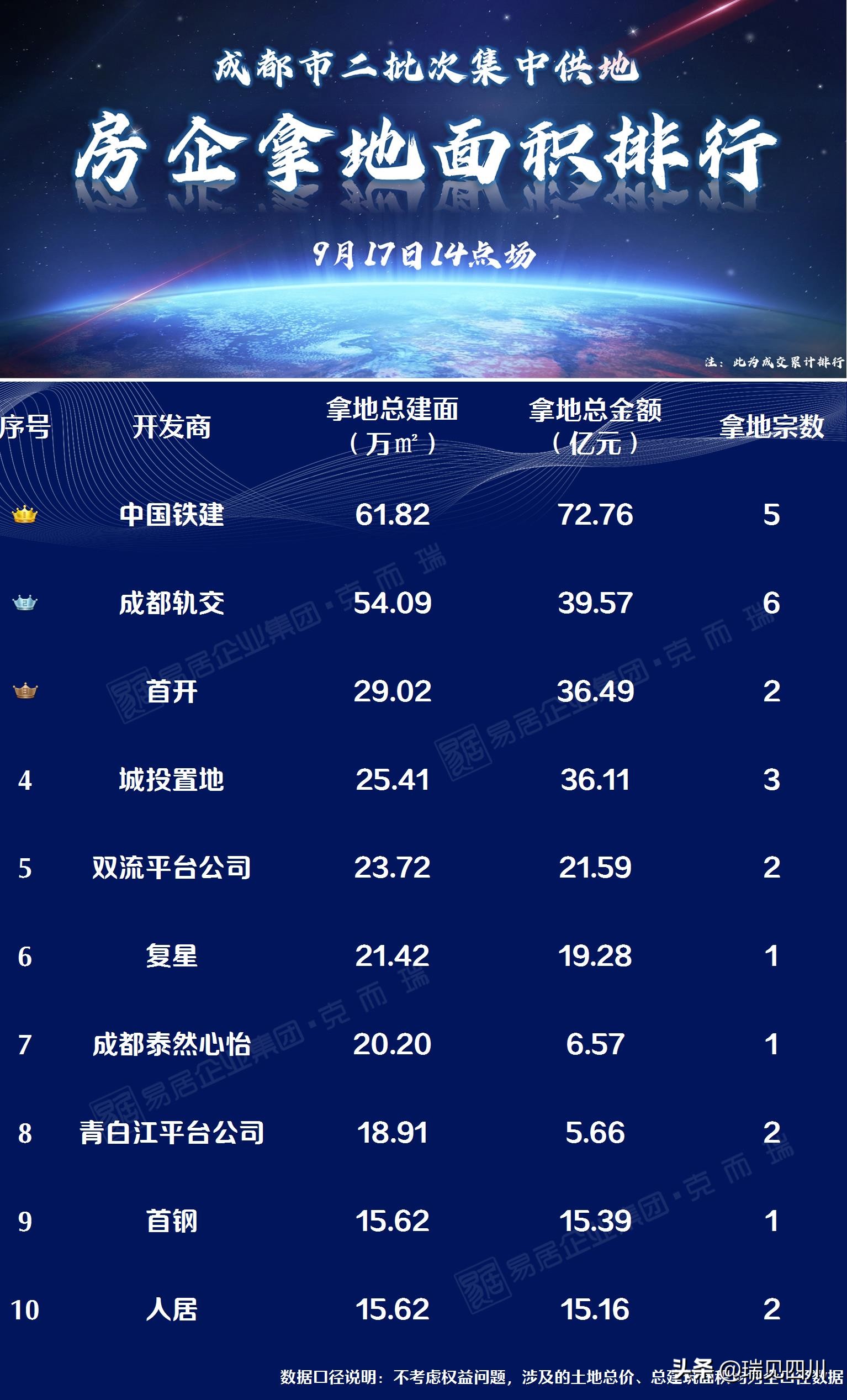 成都远郊8宗土地均底价成交,成都主城区两宗土地高溢价率拍出