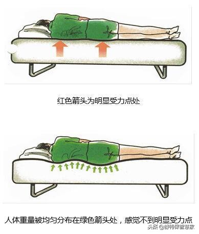 床垫哪种好3招选对合适的床垫,如何选择合适的床垫科普