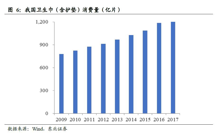 世界卫生巾市场规模,散装卫生巾和包装卫生巾