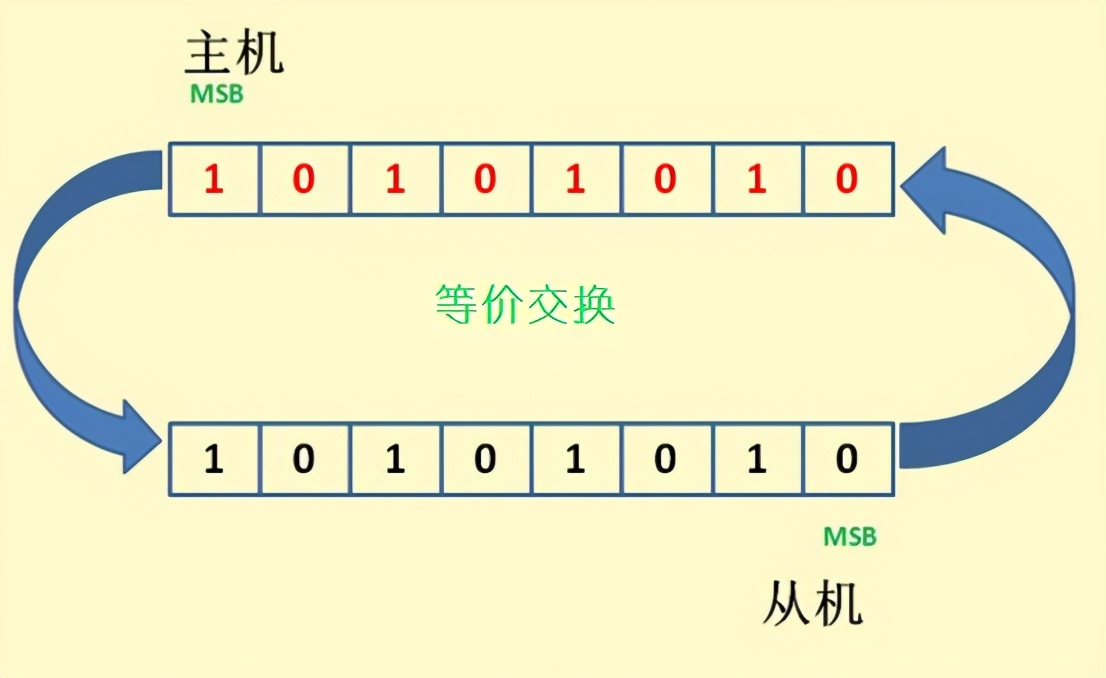 spi协议代码通信的详细讲解,spi协议内部结构