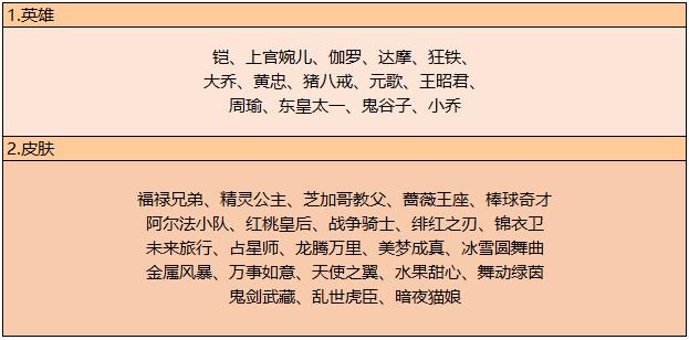 《王者荣耀》蓝帖:8月27日全服不停机更新公告