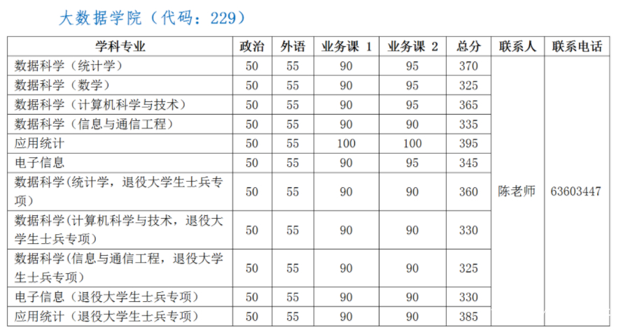 中科大软院考研分数线2023,2024中科大考研复试分数线