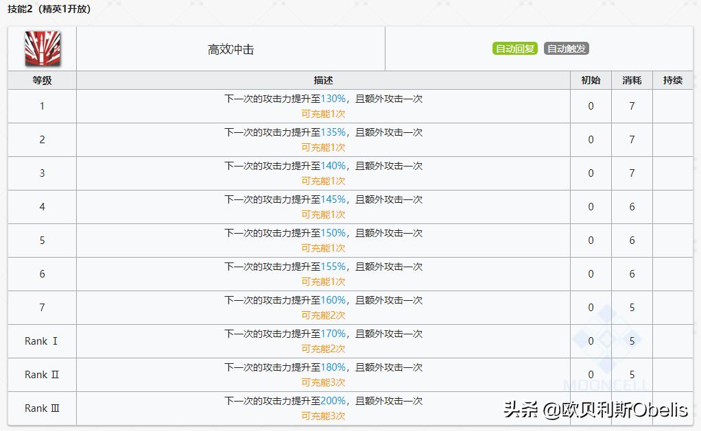 明日方舟干员技能榜,明日方舟必练干员及专精