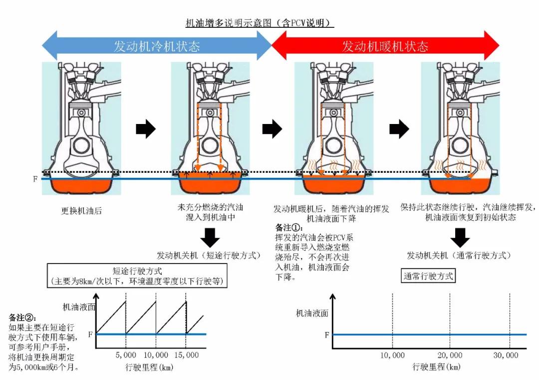 汽车机油液面高了怎么办,机油标尺有轻微乳化物