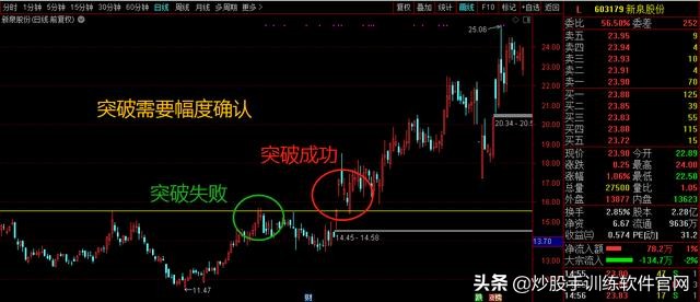 什么是突破如何辨别假突破,什么是假突破怎么判断