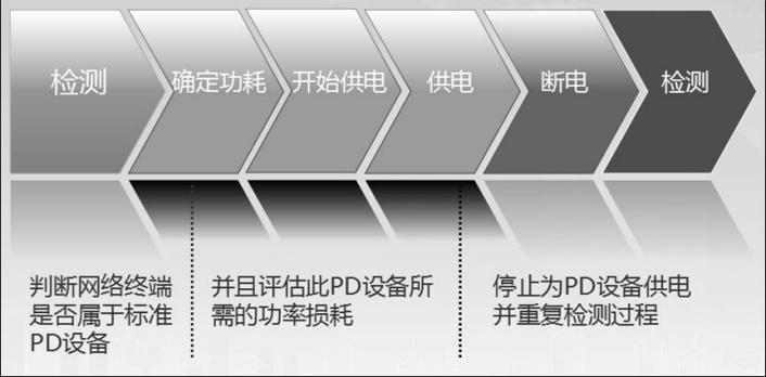 poe供电优势,poe技术两种供电方式