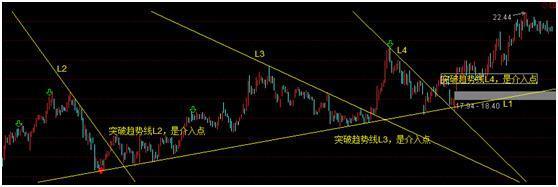 简单实用的趋势交易法,趋势交易法原理与操盘策略