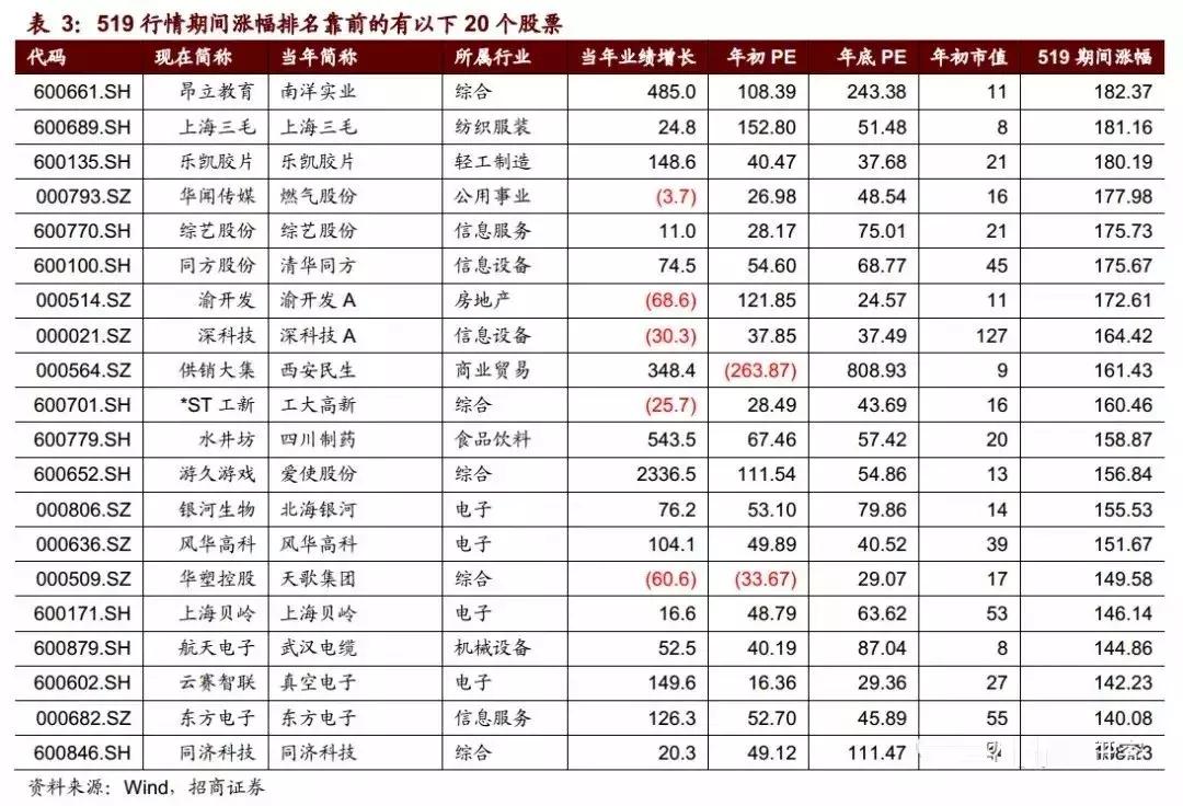 519行情涨幅最大的股票,股市519历史行情