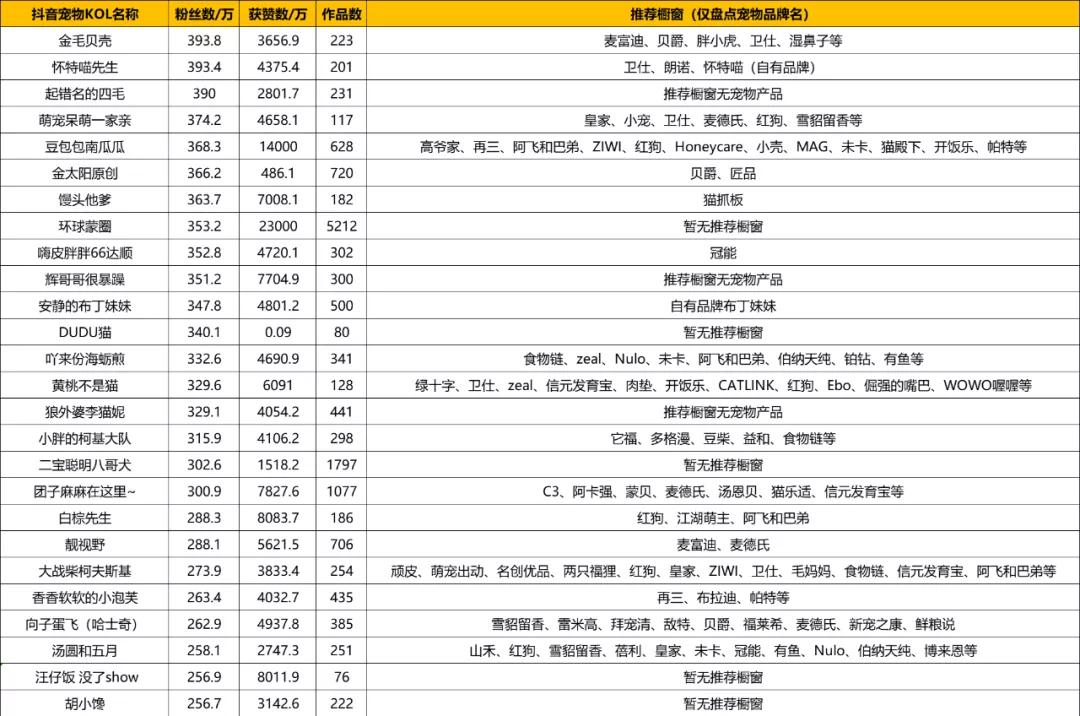 2023萌宠博主top排名前三名,抖音萌宠达人top100盘点