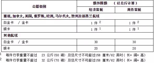 多家航司突然取消免费行李托运!这份最新托运行李规定了解一下