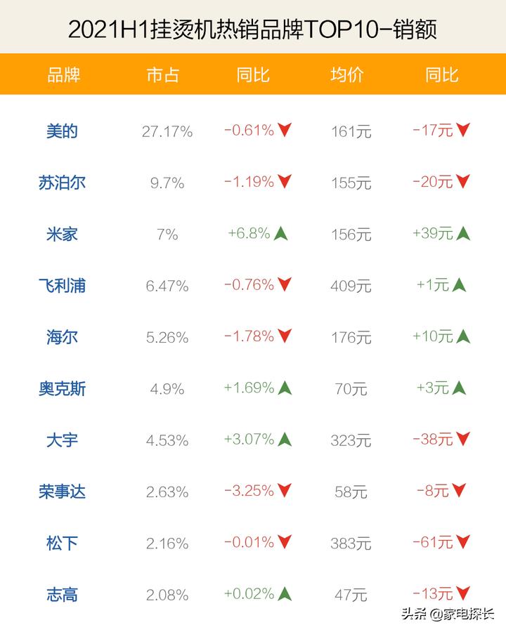 2023挂烫机排名第一,挂烫机排名2020