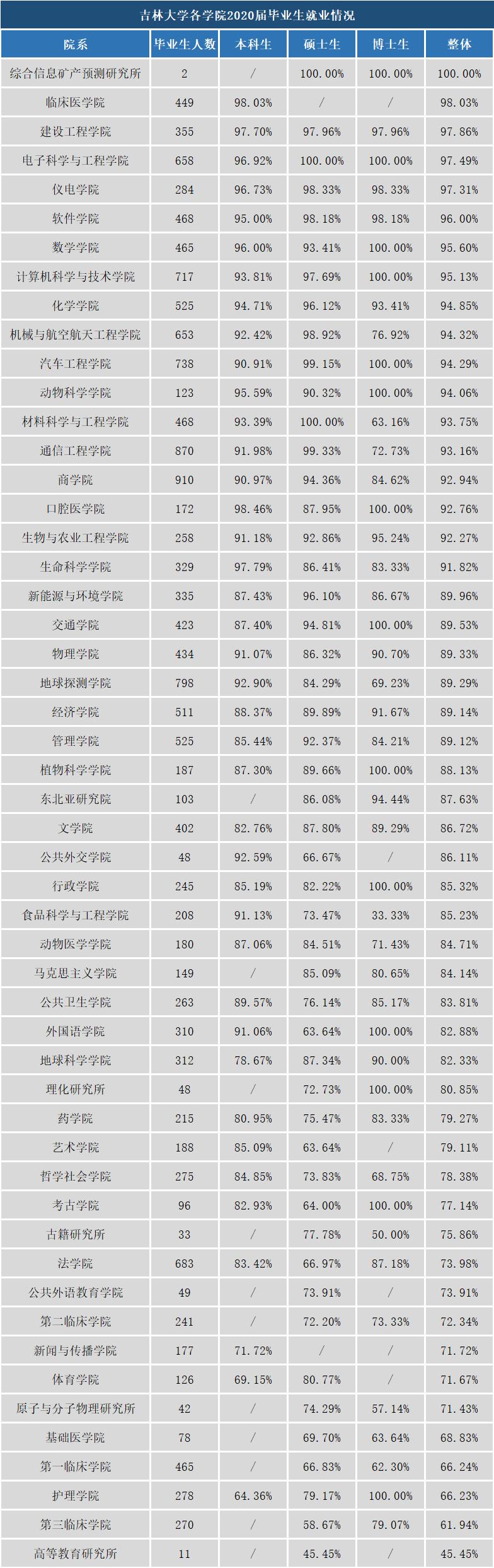 吉林大学护理学专业为什么分低,吉林大学较差专业有哪些