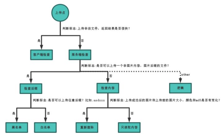 知了堂《web安全-上传漏洞》课程讲解文档（下）