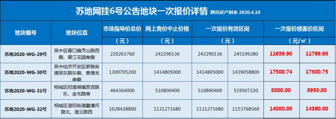 苏州6号公告来了！胥口、郭巷热度再续！最高限价17800元/平！