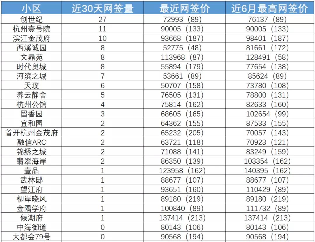 创世纪单月网签27套背后：投资客买走大半，中介主动提示风险