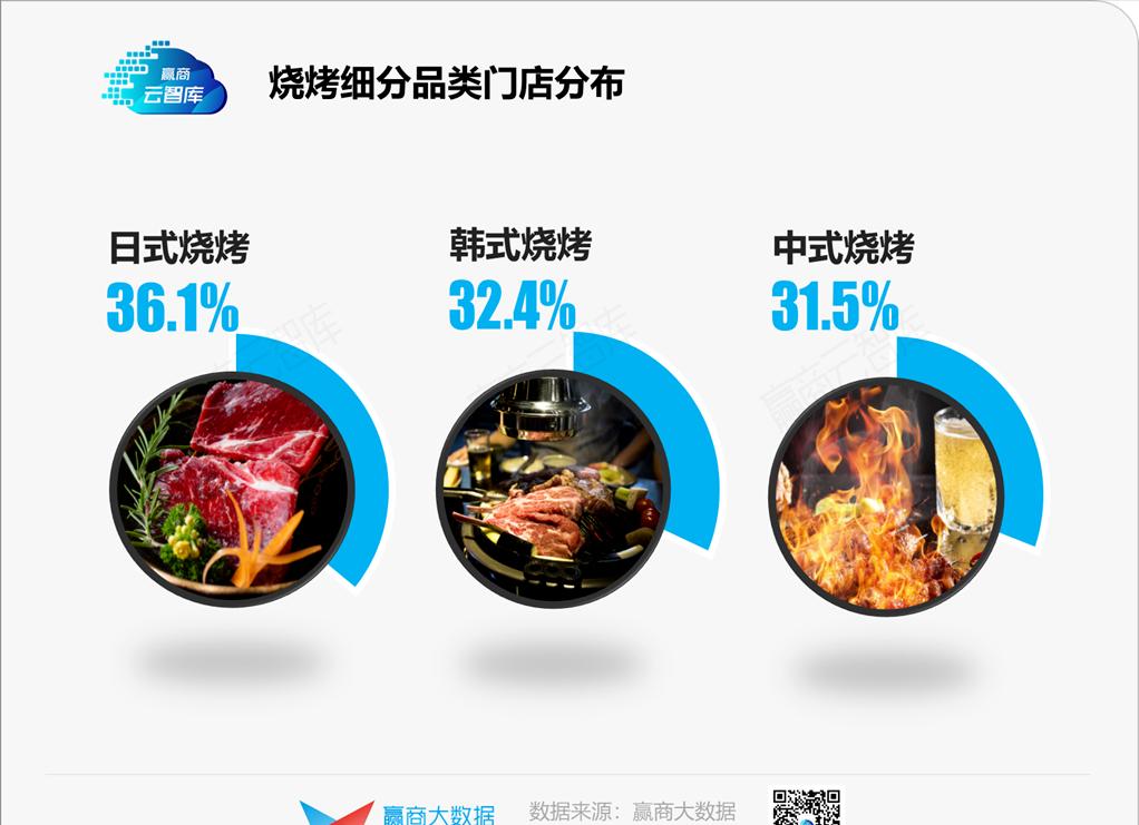 “餐饮老二”烧烤，是时候杀出一个“海底捞”了？丨品类研究