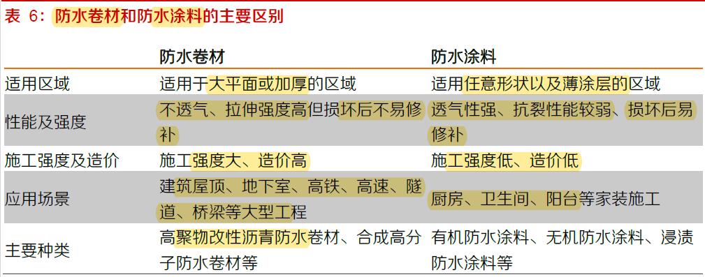 做防水卷材代理哪个好,做防水工程加盟哪家公司好