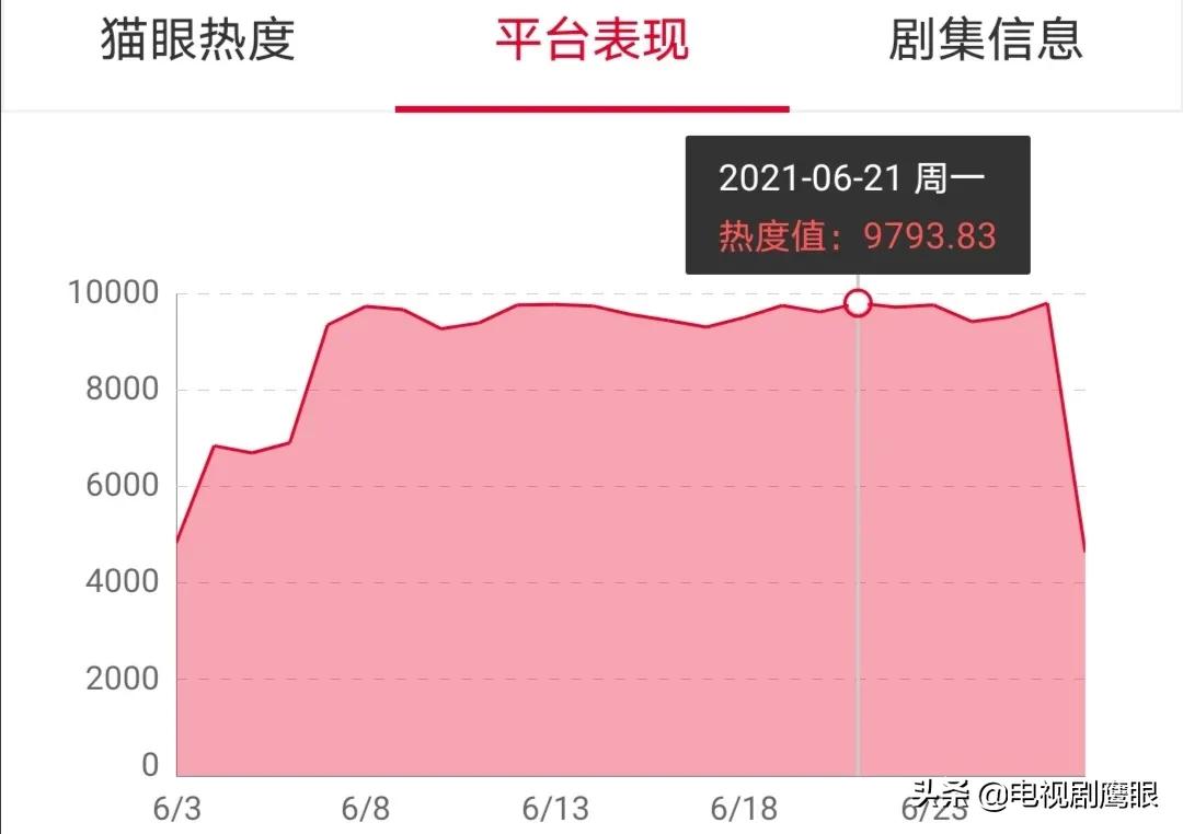 《叛逆者》收视率排名,叛逆者收视率破2什么水平
