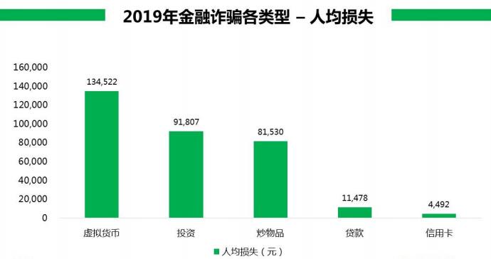 为大家揭秘网络诈骗的千层套路,如何识破网络诈骗的招数