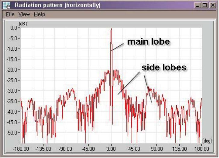 天线知识图解antenna,60天线和120天线哪个更重要