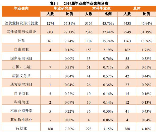 贵州大学2019：录取分数、就业质量情况
