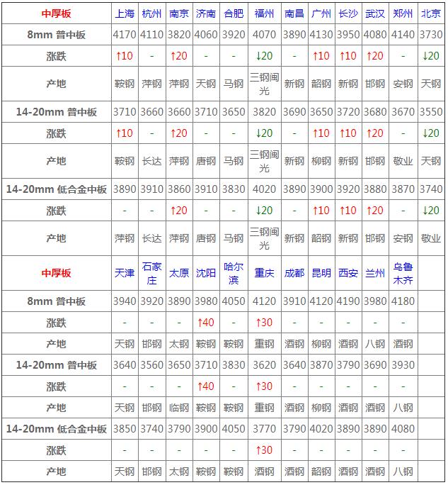 3月19日全国钢材价格表,3月17日钢材价格行情