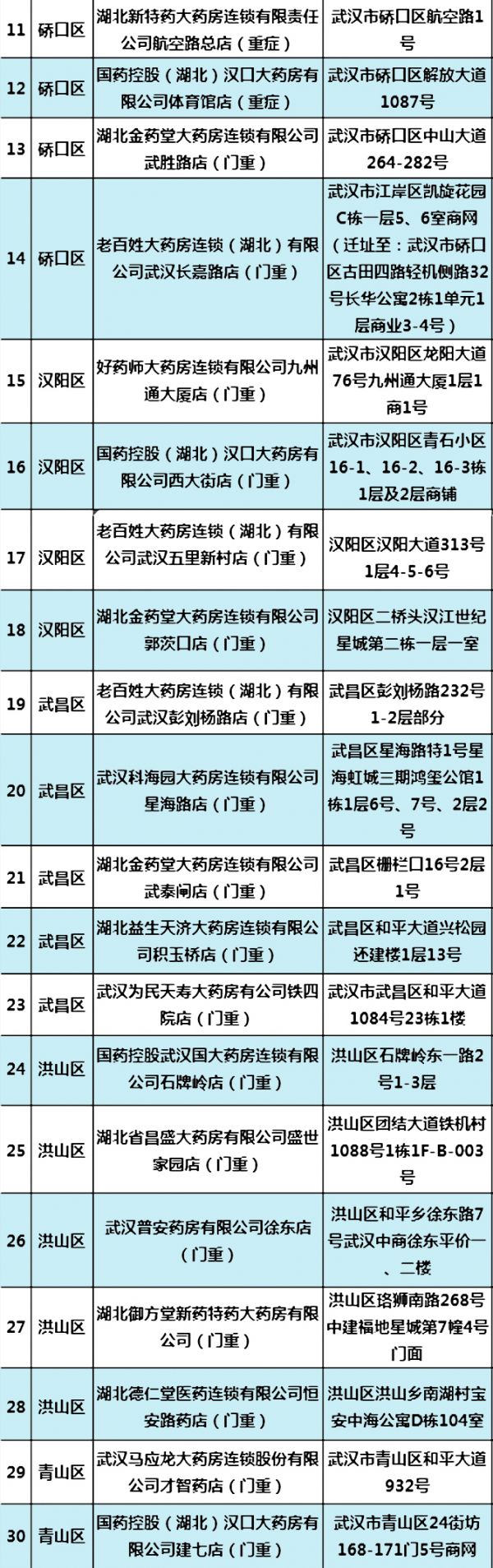 武汉门诊慢病医保定点报销药店,武汉市门诊重症慢病定点药店电话