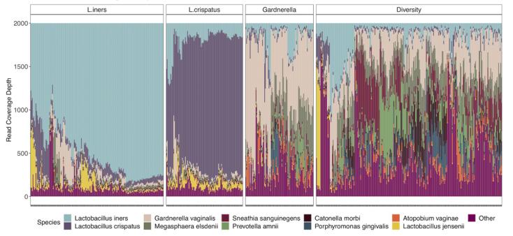 不用检测HPV，只用鉴定微生物组或可预测感染HPV前期癌症风险