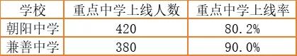 朝阳中学和兼善中学指标,朝阳中学与兼善中学哪个好