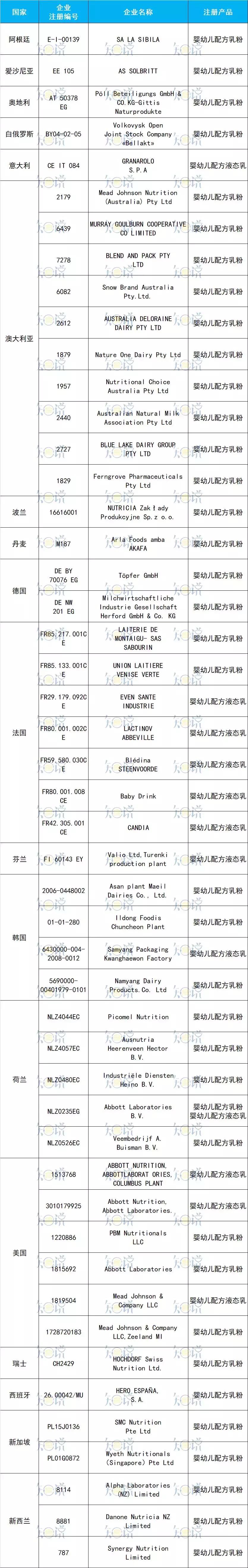 进口奶粉最全资料：20个国家95家境外工厂，共97个配方通过注册！