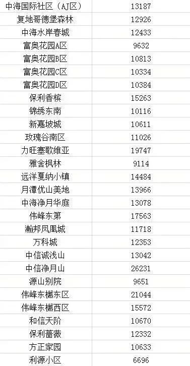 2021长春房价下跌最惨小区名单,长春龙翔国际观邸2021年房价