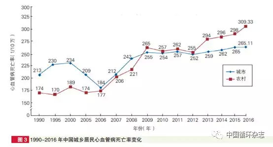 中国心血管病报告2018重磅发布,中国心血管疾病报告2020数据