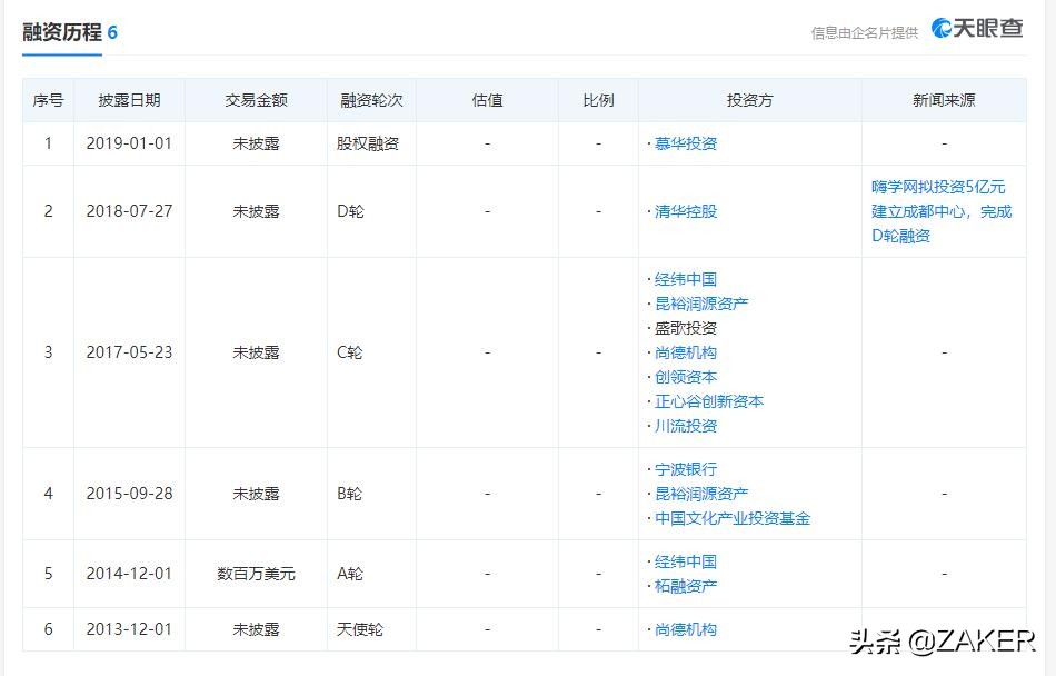 职业“老赖”嗨学网：身后大资本云集，曾获经纬中国、尚德投资